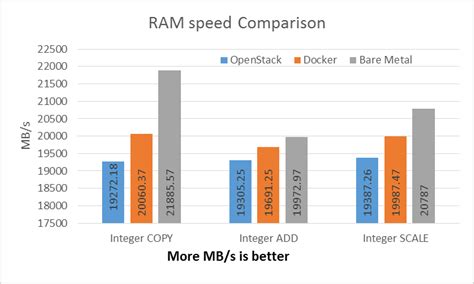 Performance Computer Memory .